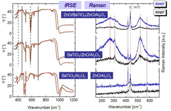 IRSE and Raman data